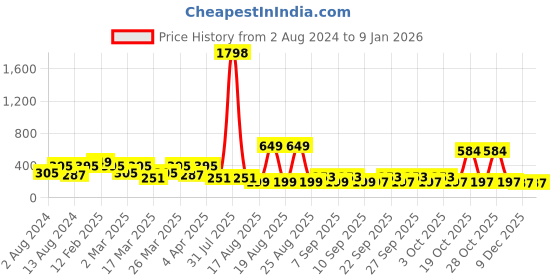 myntra.com LICK Women Pack Of 2 False Fake Reusable Acrylic Press on Nails lick Price History Graph from 2 Aug 2024 to 4 Jan 2026