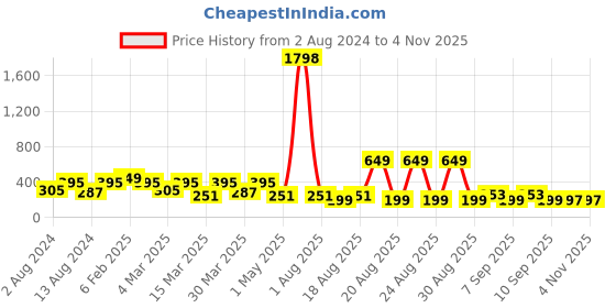myntra.com LICK Women Pack Of 2 False Fake Reusable Acrylic Press on Nails With Quick Dry Nail Glue lick Price History Graph from 2 Aug 2024 to 2 Nov 2025
