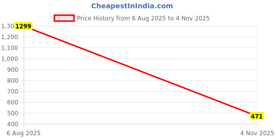 myntra.com LIFA TRADERS Men Black Printed Sliders lifa traders Price History Graph from 6 Aug 2025 to 4 Nov 2025