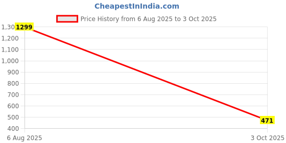 myntra.com LIFA TRADERS Men White Casual Solid Clogs lifa traders Price History Graph from 6 Aug 2025 to 3 Oct 2025