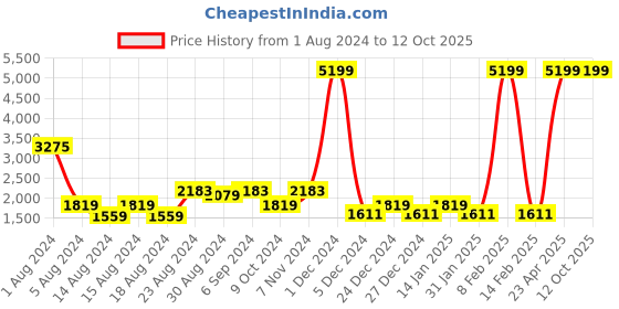 myntra.com LIFE & JAM Colourblocked Crop Top & Shorts life & jam Price History Graph from 1 Aug 2024 to 12 Oct 2025