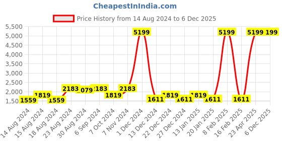 myntra.com LIFE & JAM Colourblocked Crop Top & Shorts life & jam Price History Graph from 14 Aug 2024 to 6 Dec 2025