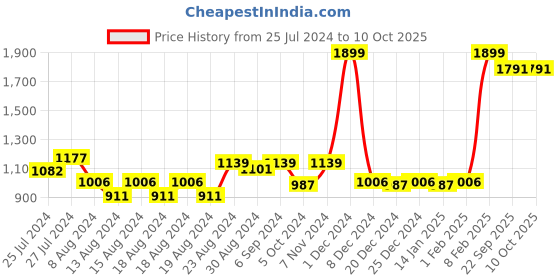 myntra.com LIFE & JAM Full Coverage Workout Bra with Moisture Wicking life & jam Price History Graph from 25 Jul 2024 to 10 Oct 2025