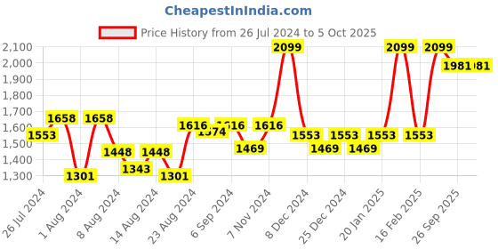 myntra.com LIFE & JAM Full Coverage Workout Bra with Moisture Wicking life & jam Price History Graph from 26 Jul 2024 to 5 Oct 2025