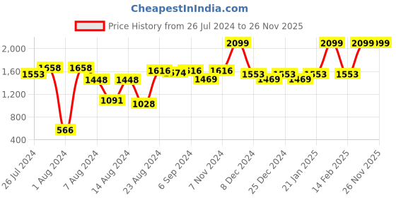 myntra.com LIFE & JAM Full Coverage Workout Bra with Moisture Wicking life & jam Price History Graph from 26 Jul 2024 to 25 Nov 2025