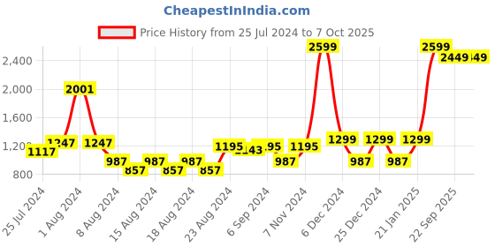 myntra.com LIFE & JAM Full Coverage Workout Bra with Moisture Wicking life & jam Price History Graph from 25 Jul 2024 to 7 Oct 2025