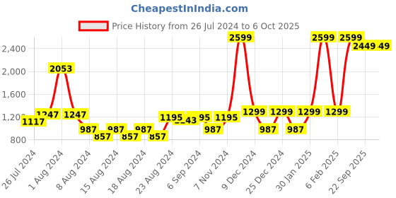 myntra.com LIFE & JAM Full Coverage Workout Bra with Moisture Wicking life & jam Price History Graph from 26 Jul 2024 to 6 Oct 2025