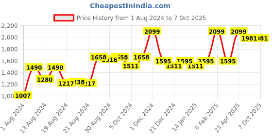 myntra.com LIFE & JAM Full Coverage Workout Bra with Moisture Wicking life & jam Price History Graph from 1 Aug 2024 to 7 Oct 2025