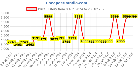 myntra.com LIFE & JAM Round Neck Sleeveless Sports Bra & Thigts life & jam Price History Graph from 8 Aug 2024 to 22 Oct 2025
