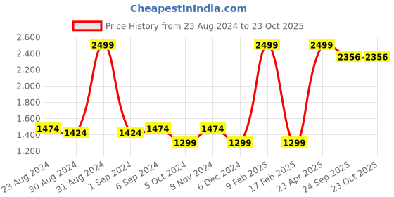 myntra.com LIFE & JAM Women Mid-Rise Joggers life & jam Price History Graph from 23 Aug 2024 to 22 Oct 2025