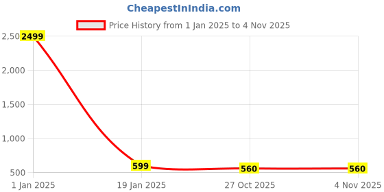 myntra.com LIFE ROADS Mandarin Collar Roll-Up Sleeves Cotton Straight Short Kurta life roads Price History Graph from 1 Jan 2025 to 2 Nov 2025