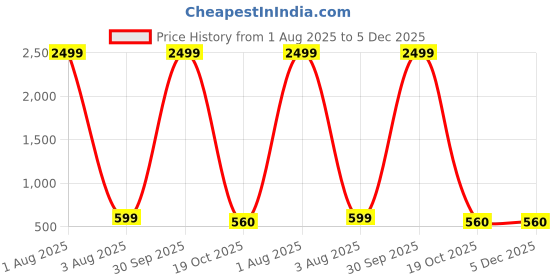 myntra.com LIFE ROADS Men Asymmetric Kurta life roads Price History Graph from 1 Aug 2025 to 4 Dec 2025