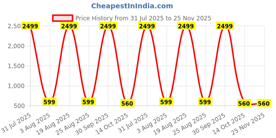 myntra.com LIFE ROADS Men Asymmetric Kurta life roads Price History Graph from 31 Jul 2025 to 25 Nov 2025