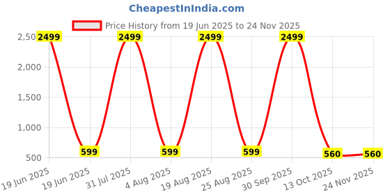 myntra.com LIFE ROADS Men Asymmetric Kurta life roads Price History Graph from 19 Jun 2025 to 24 Nov 2025