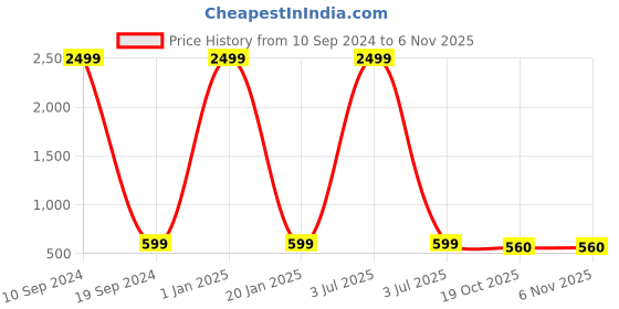 myntra.com LIFE ROADS Men Kurta life roads Price History Graph from 10 Sep 2024 to 2 Nov 2025