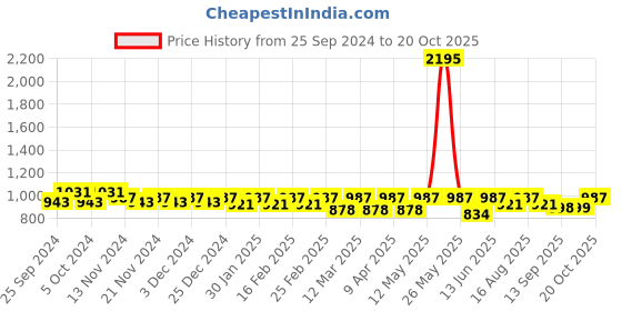 myntra.com Life With Pockets A-Line Above Knee Skirts life with pockets Price History Graph from 25 Sep 2024 to 20 Oct 2025