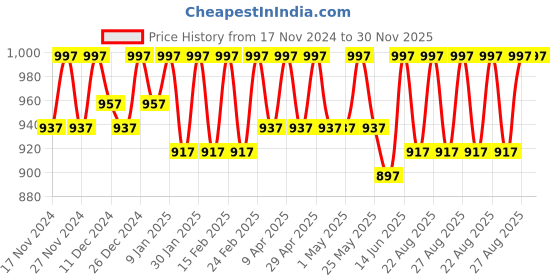 myntra.com Life With Pockets A-Line Mini Skirts life with pockets Price History Graph from 17 Nov 2024 to 30 Nov 2025