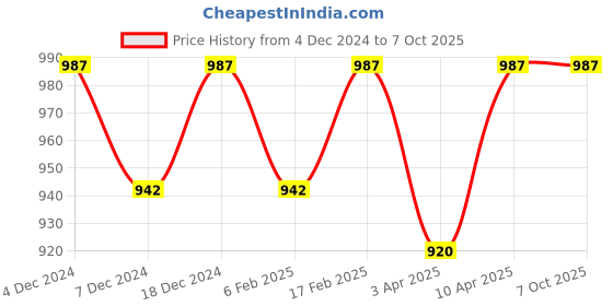 myntra.com Life With Pockets Abstract Pockets Printed Shirt With Shorts life with pockets Price History Graph from 4 Dec 2024 to 6 Oct 2025
