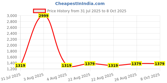 myntra.com Life With Pockets Basic Jumpsuit with Embellished life with pockets Price History Graph from 31 Jul 2025 to 8 Oct 2025