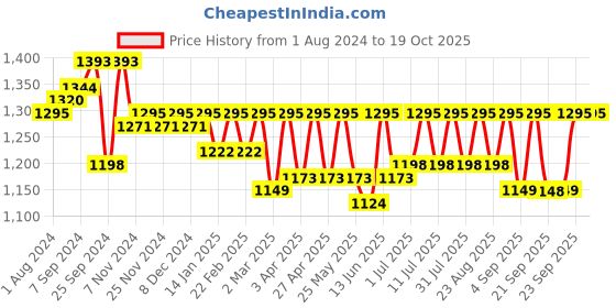 myntra.com Life With Pockets Cap Sleeves V-Neck Sheath Dress life with pockets Price History Graph from 1 Aug 2024 to 18 Oct 2025