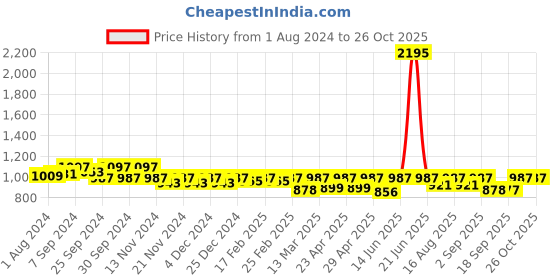myntra.com Life With Pockets Demin Wrap Type Mini Skirt life with pockets Price History Graph from 1 Aug 2024 to 26 Oct 2025