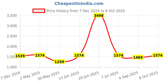 myntra.com Life With Pockets Embellished Maxi Dress life with pockets Price History Graph from 7 Dec 2024 to 6 Oct 2025