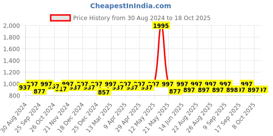 myntra.com Life With Pockets Fidler Crabs Above Knee Denim Skirt life with pockets Price History Graph from 30 Aug 2024 to 17 Oct 2025