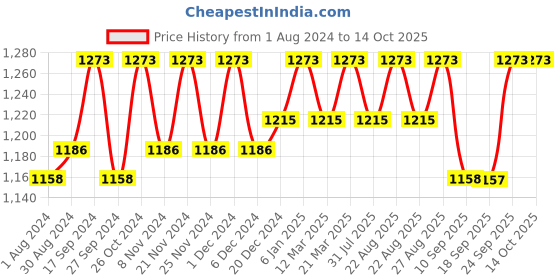 myntra.com Life With Pockets Floral Print A-Line Midi Dress life with pockets Price History Graph from 1 Aug 2024 to 14 Oct 2025