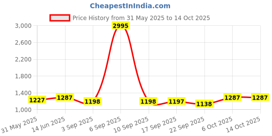 myntra.com Life With Pockets Georgette Sheath Dress life with pockets Price History Graph from 31 May 2025 to 14 Oct 2025