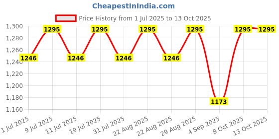 myntra.com Life With Pockets Georgette Sheath Dress life with pockets Price History Graph from 1 Jul 2025 to 12 Oct 2025