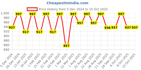 myntra.com life with pockets Life With Solid Pockets Warp Above Knee Length Denim Skirts life with pockets Price History Graph from 5 Dec 2024 to 15 Oct 2025