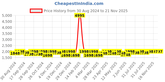 myntra.com Life With Pockets Moving In Stereo Tie And Dye Printed Hood Neck Crop Top With Joggers life with pockets Price History Graph from 30 Aug 2024 to 20 Nov 2025