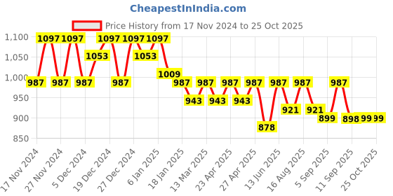 myntra.com Life With Pockets Nostalgia Tarkov Denim Skirt life with pockets Price History Graph from 17 Nov 2024 to 25 Oct 2025