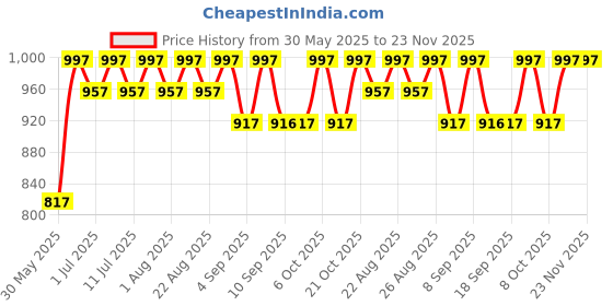 myntra.com Life With Pockets Rhythms Unite Women High-Rise Denim Shorts life with pockets Price History Graph from 30 May 2025 to 23 Nov 2025