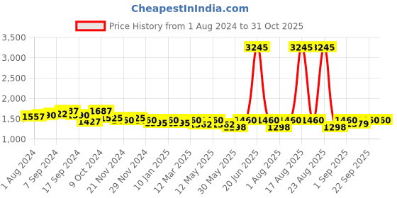 myntra.com Life With Pockets Self Design V-Neck Sleeveless Pleated Basic Jumpsuit life with pockets Price History Graph from 1 Aug 2024 to 30 Oct 2025