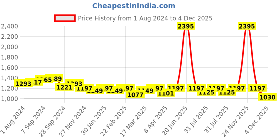 myntra.com Life With Pockets Shawl Collar Bodycon Dress life with pockets Price History Graph from 1 Aug 2024 to 4 Dec 2025