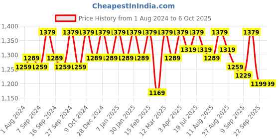 myntra.com Life With Pockets Sleeveless Sequinned Basic Jumpsuit life with pockets Price History Graph from 1 Aug 2024 to 5 Oct 2025