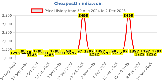 myntra.com Life With Pockets Square Neck Embroidered Fit and Flare Dress life with pockets Price History Graph from 30 Aug 2024 to 2 Dec 2025