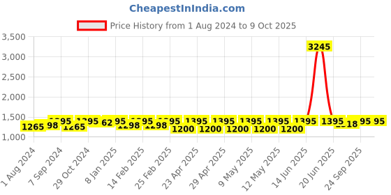 myntra.com Life With Pockets Square Neck Maxi Dress life with pockets Price History Graph from 1 Aug 2024 to 9 Oct 2025