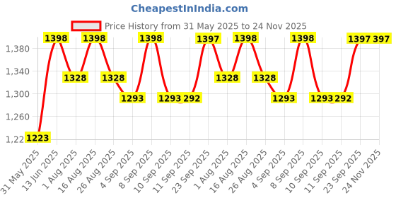 myntra.com Life With Pockets Straight High Rise Midi Skirt life with pockets Price History Graph from 31 May 2025 to 23 Nov 2025