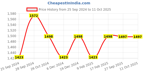 myntra.com Life With Pockets Tie-Up Neck Gotta Patti A-Line Kurta with Palazzos life with pockets Price History Graph from 25 Sep 2024 to 11 Oct 2025