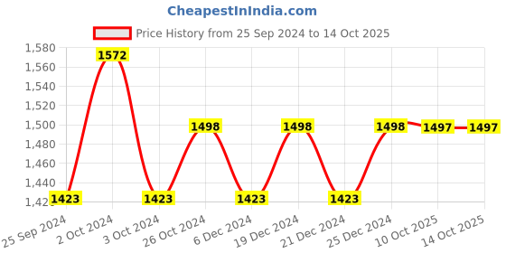 myntra.com Life With Pockets Tie-Up Neck Regular Gotta Patti Anarkali Kurta with Palazzos life with pockets Price History Graph from 25 Sep 2024 to 14 Oct 2025