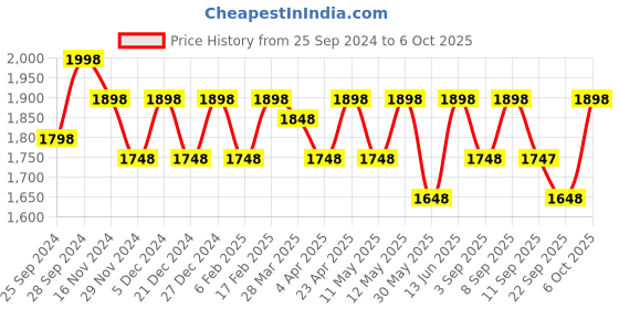 myntra.com Life With Pockets Top & Joggers Co-Ords life with pockets Price History Graph from 25 Sep 2024 to 6 Oct 2025