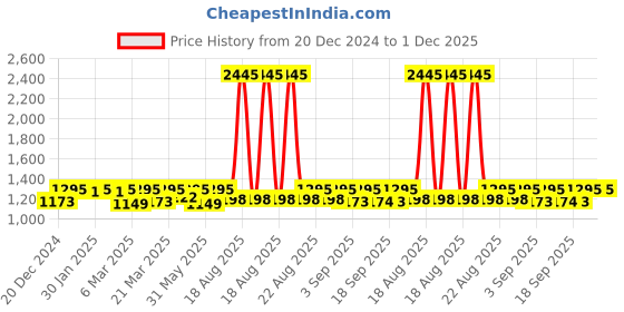myntra.com Life With Pockets V-Neck Cap Sleeves Sheath Dress life with pockets Price History Graph from 20 Dec 2024 to 30 Nov 2025
