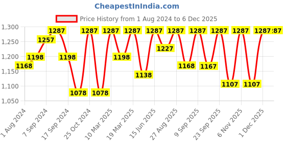 myntra.com Life With Pockets V-Neck Puff Sleeve Wrap Dress life with pockets Price History Graph from 1 Aug 2024 to 5 Dec 2025