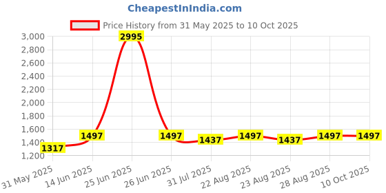 myntra.com Life With Pockets V-Neck Zipped Basic Jumpsuit life with pockets Price History Graph from 31 May 2025 to 9 Oct 2025