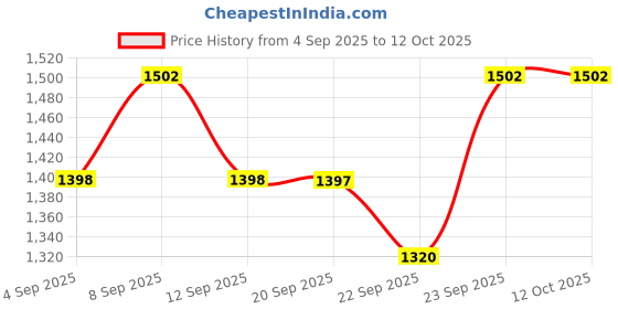 myntra.com Life With Pockets Women Bootcut High-Rise Stretchable Jeans life with pockets Price History Graph from 4 Sep 2025 to 11 Oct 2025