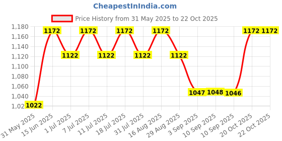myntra.com Life With Pockets Women Denim Shorts life with pockets Price History Graph from 31 May 2025 to 22 Oct 2025