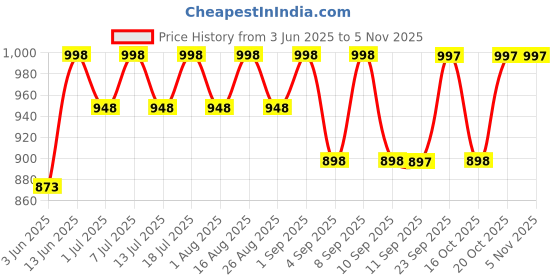 myntra.com Life With Pockets Women Denim Shorts life with pockets Price History Graph from 3 Jun 2025 to 3 Nov 2025