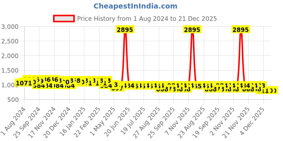myntra.com Life With Pockets Women High Rise Cargos Trousers life with pockets Price History Graph from 1 Aug 2024 to 21 Dec 2025